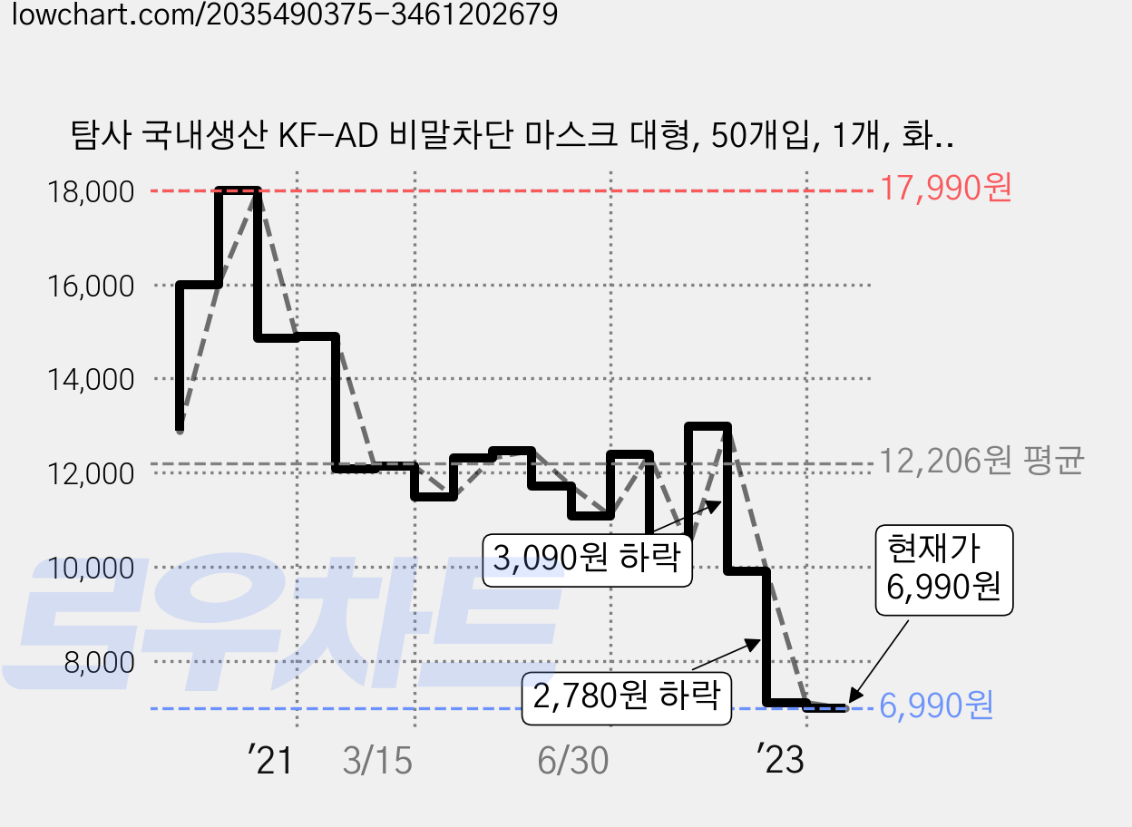 탐사 국내생산 KF-AD 비말차단 마스크 대형, 50개입, 1개, 화이트 가격 변동 차트, 현재가 6,990원, 관측 최저가 6,500원