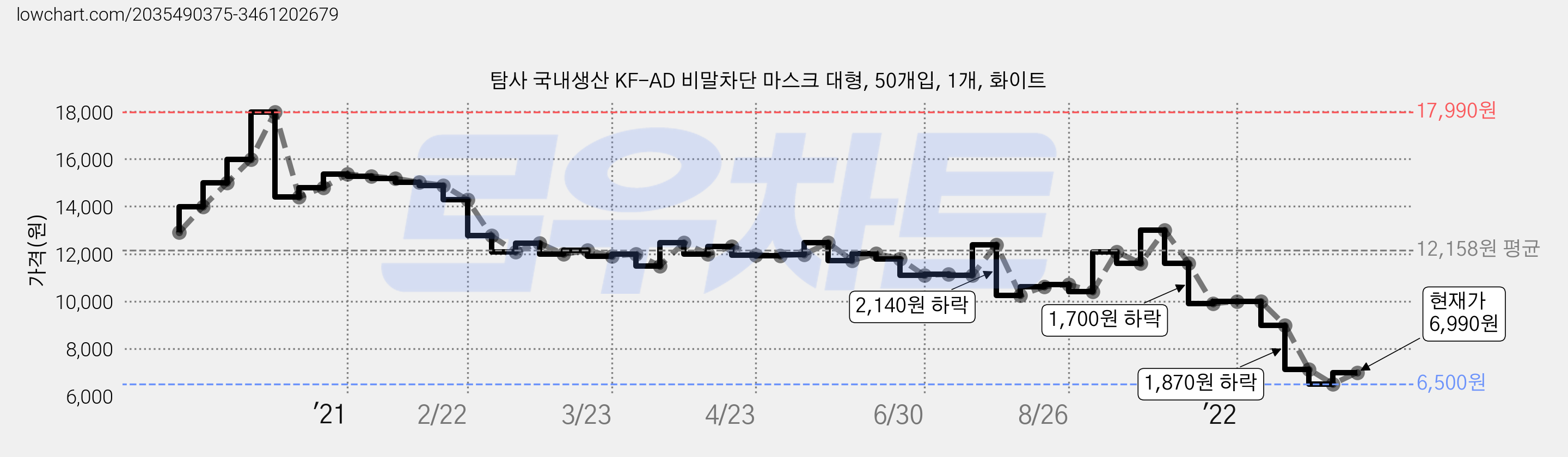 탐사 국내생산 KF-AD 비말차단 마스크 대형, 50개입, 1개, 화이트 가격 변동 차트, 현재가 6,990원, 관측 최저가 6,500원