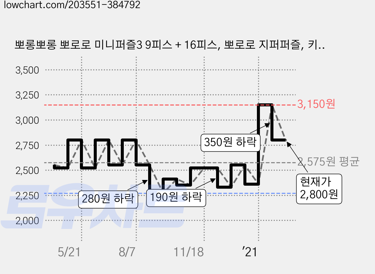 뽀롱뽀롱 뽀로로 미니퍼즐3 9피스 + 16피스, 뽀로로 지퍼퍼즐, 키즈아이콘, 3 가격 변동 차트, 현재가 2,800원, 관측 최저가 1,980원