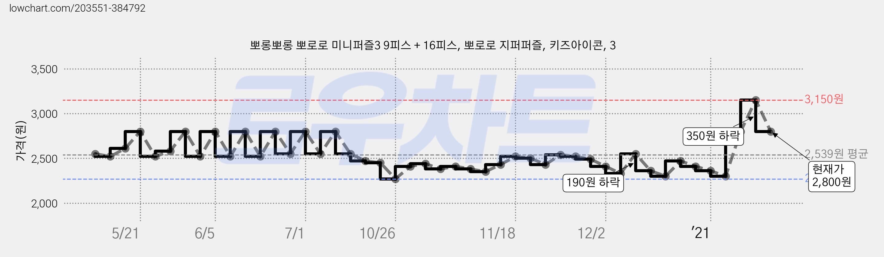 뽀롱뽀롱 뽀로로 미니퍼즐3 9피스 + 16피스, 뽀로로 지퍼퍼즐, 키즈아이콘, 3 가격 변동 차트, 현재가 2,800원, 관측 최저가 1,980원