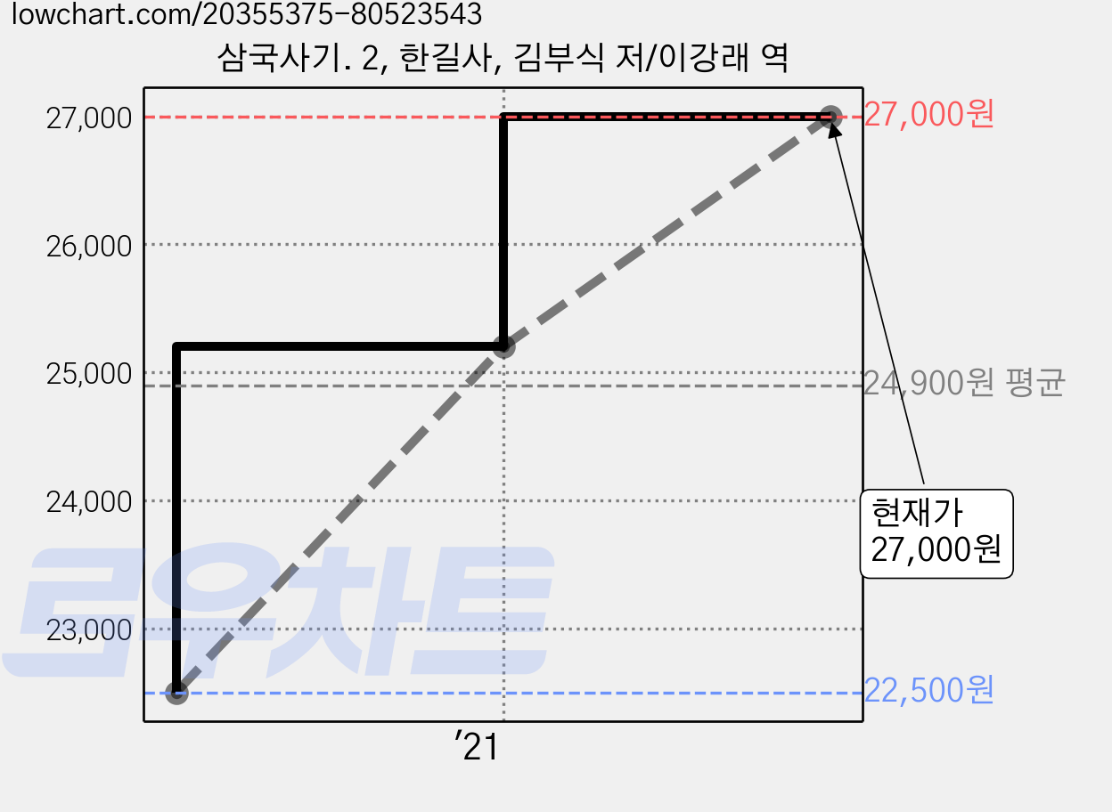 삼국사기. 2, 한길사, 김부식 저/이강래 역 가격 변동 차트, 현재가 27,000원, 관측 최저가 22,500원