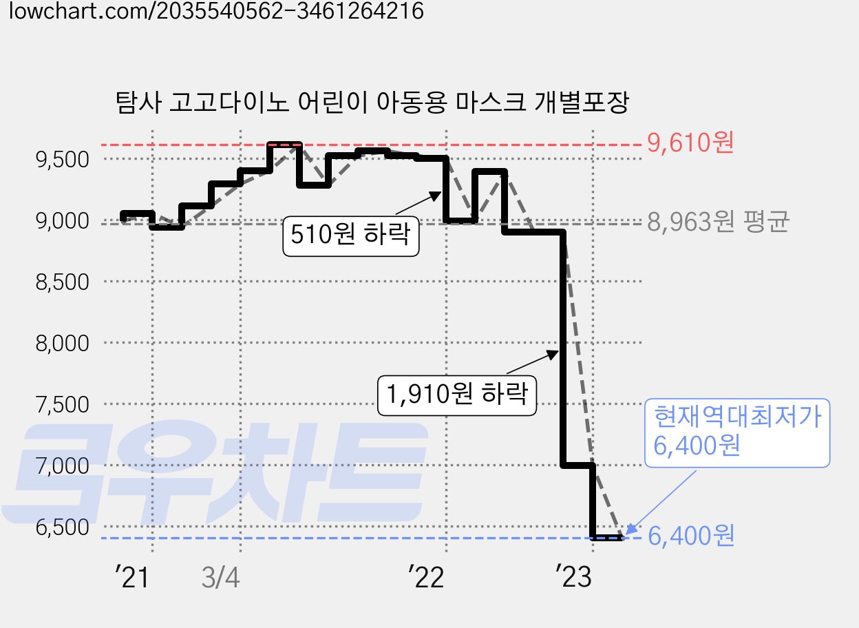 탐사 고고다이노 어린이 아동용 마스크 개별포장 가격 변동 차트, 현재가 6,400원, 역대최저가