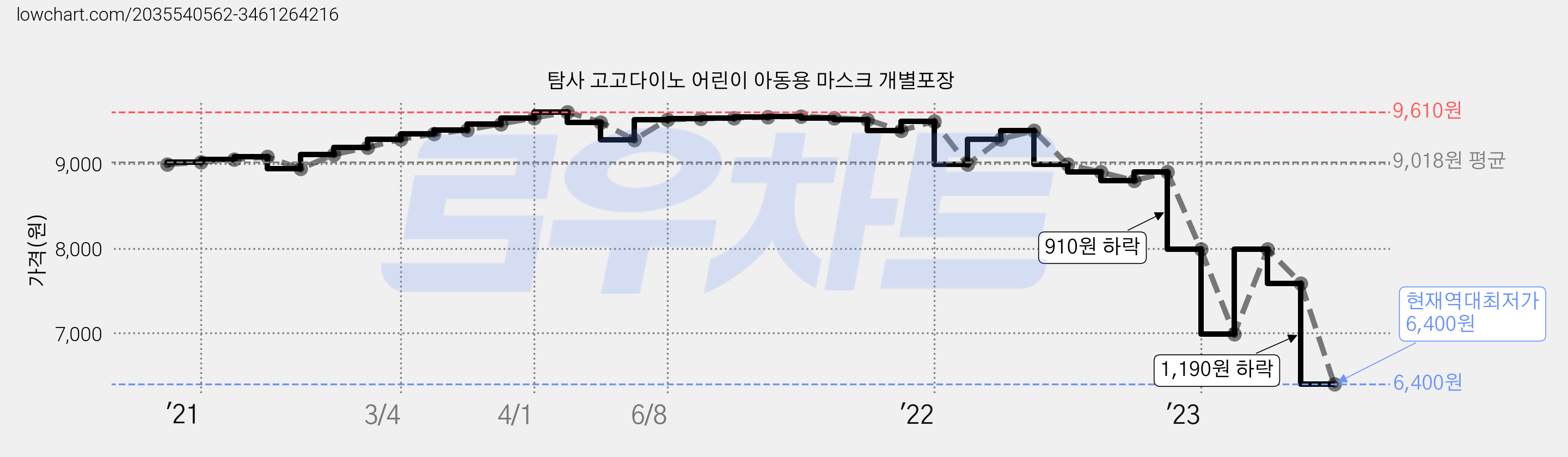 탐사 고고다이노 어린이 아동용 마스크 개별포장 가격 변동 차트, 현재가 6,400원, 역대최저가