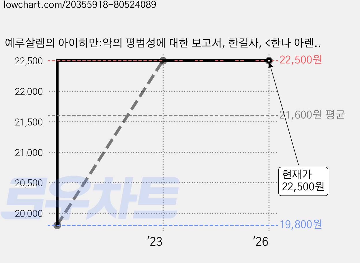 예루살렘의 아이히만:악의 평범성에 대한 보고서, 한길사, <한나 아렌트> 저/<김선욱> 역/<정화열> 해제 가격 변동 차트, 현재가 22,500원, 관측 최저가 19,800원