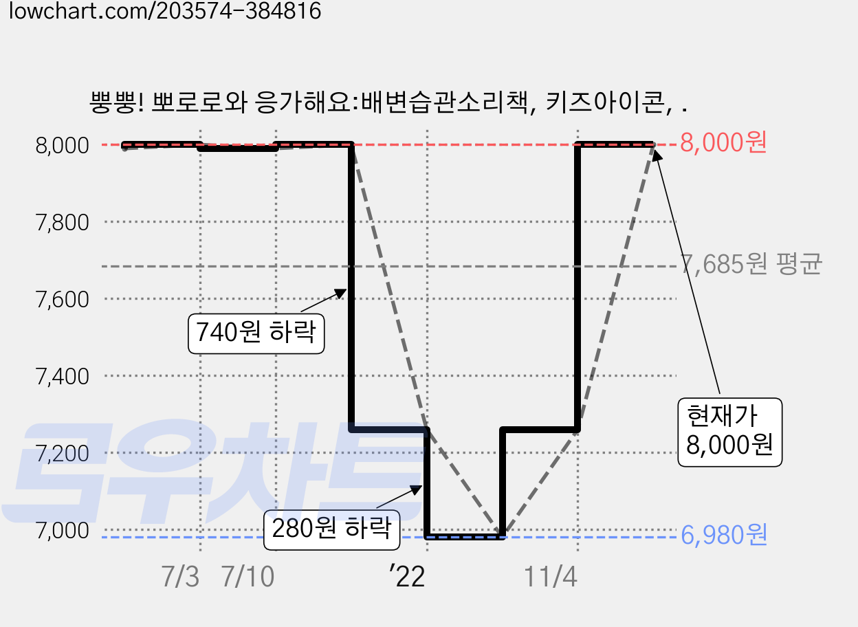 뿡뿡! 뽀로로와 응가해요:배변습관소리책, 키즈아이콘, . 가격 변동 차트, 현재가 8,000원, 관측 최저가 6,980원