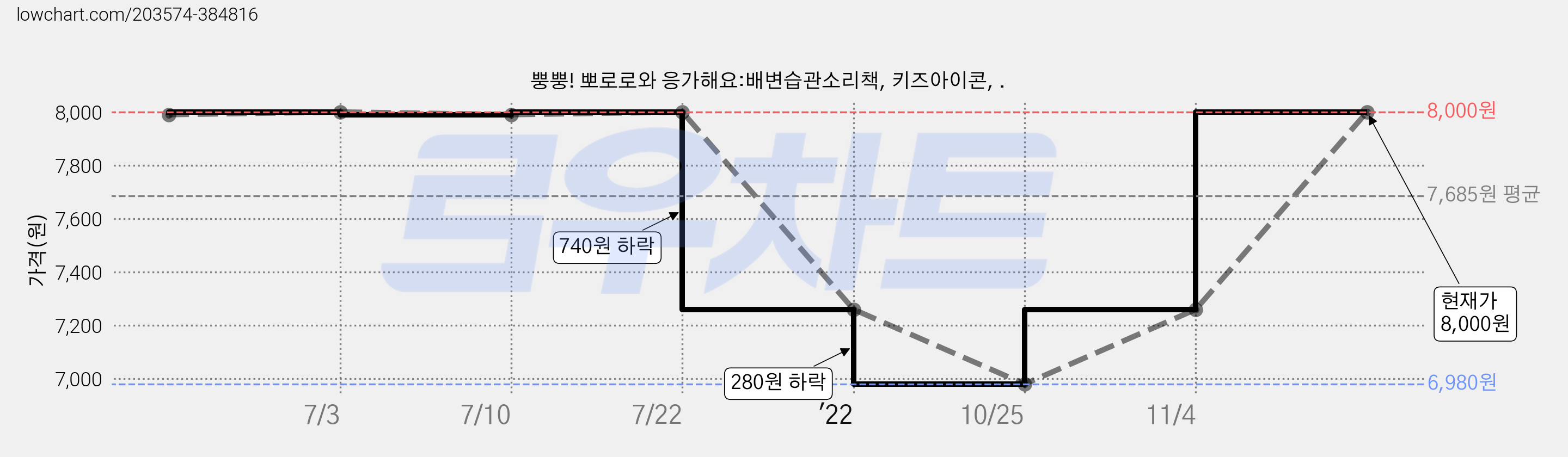뿡뿡! 뽀로로와 응가해요:배변습관소리책, 키즈아이콘, . 가격 변동 차트, 현재가 8,000원, 관측 최저가 6,980원