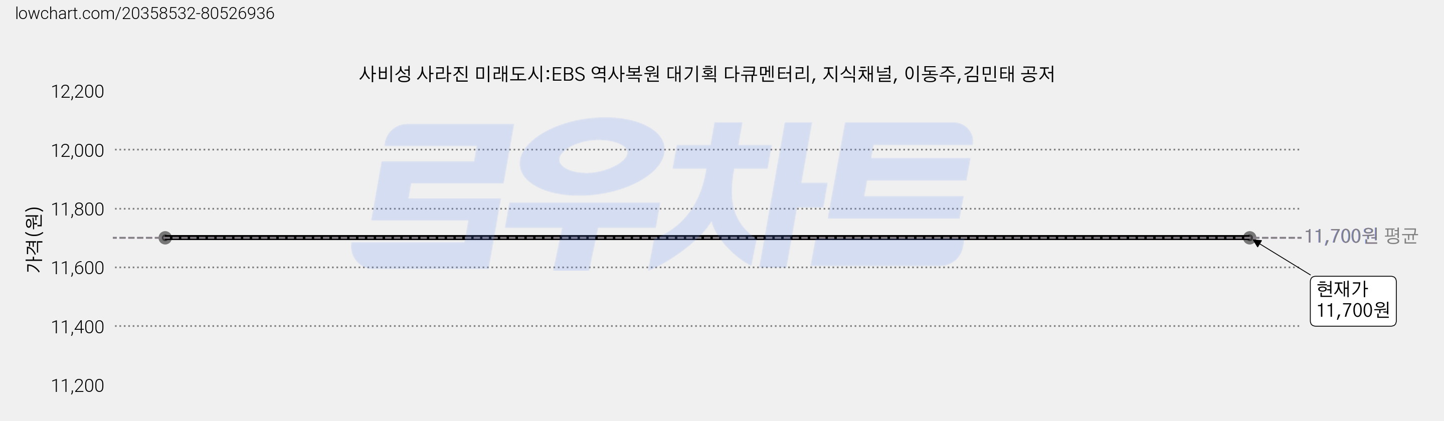 사비성 사라진 미래도시:EBS 역사복원 대기획 다큐멘터리, 지식채널, 이동주,김민태 공저 가격 변동 차트, 현재가 11,700원