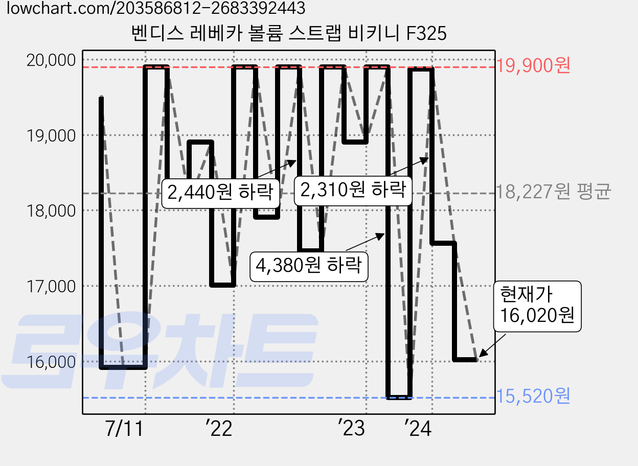 벤디스 레베카 볼륨 스트랩 비키니 F325 가격 변동 차트, 현재가 16,020원, 관측 최저가 15,520원