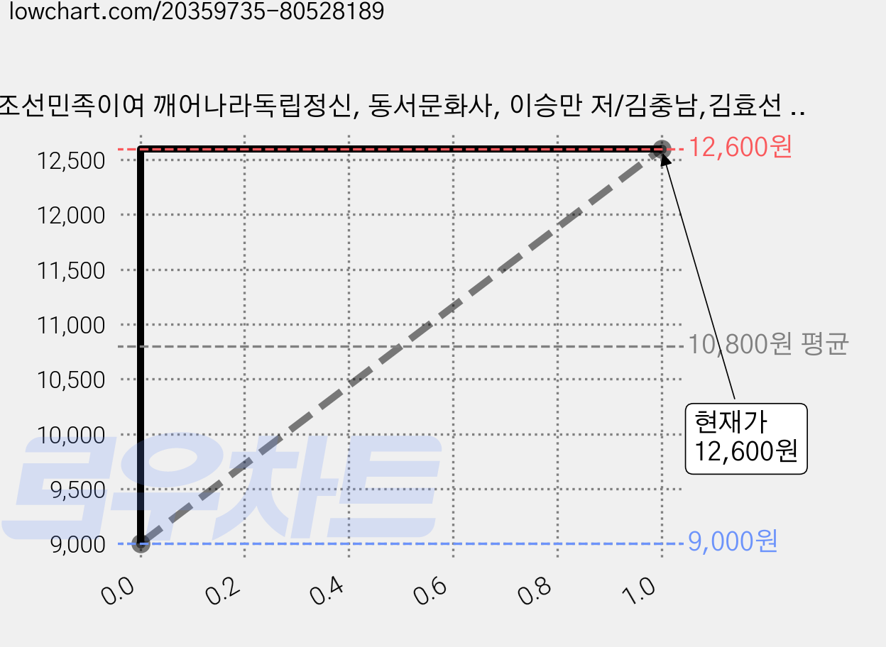 조선민족이여 깨어나라독립정신, 동서문화사, 이승만 저/김충남,김효선 편 가격 변동 차트, 현재가 12,600원, 관측 최저가 9,000원