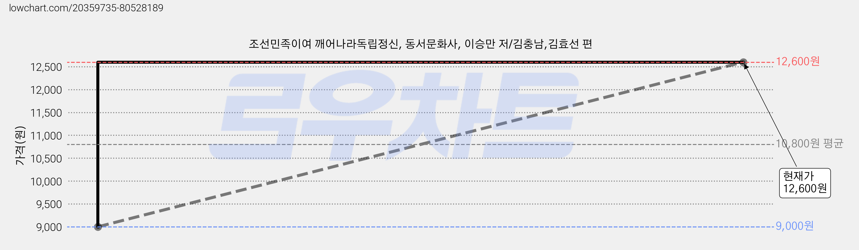 조선민족이여 깨어나라독립정신, 동서문화사, 이승만 저/김충남,김효선 편 가격 변동 차트, 현재가 12,600원, 관측 최저가 9,000원