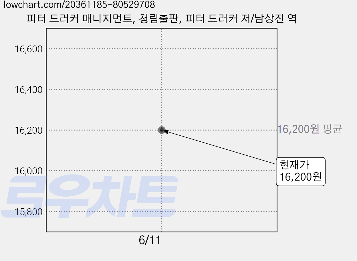 피터 드러커 매니지먼트, 청림출판, 피터 드러커 저/남상진 역 가격 변동 차트, 현재가 16,200원