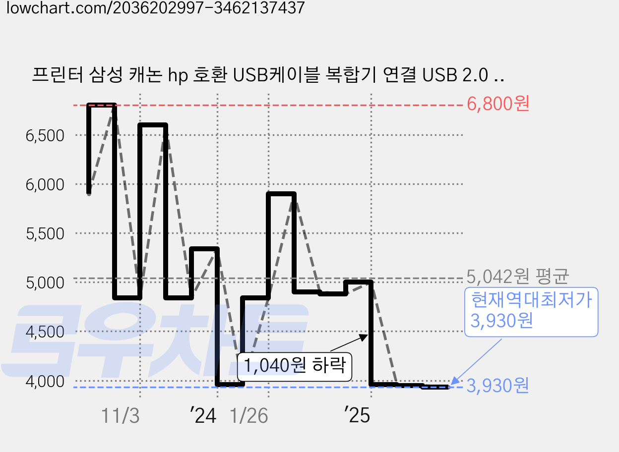 프린터 삼성 캐논 hp 호환 USB케이블 복합기 연결 USB 2.0 AB, 1.8m, 1개 가격 변동 차트, 현재가 3,930원, 역대최저가