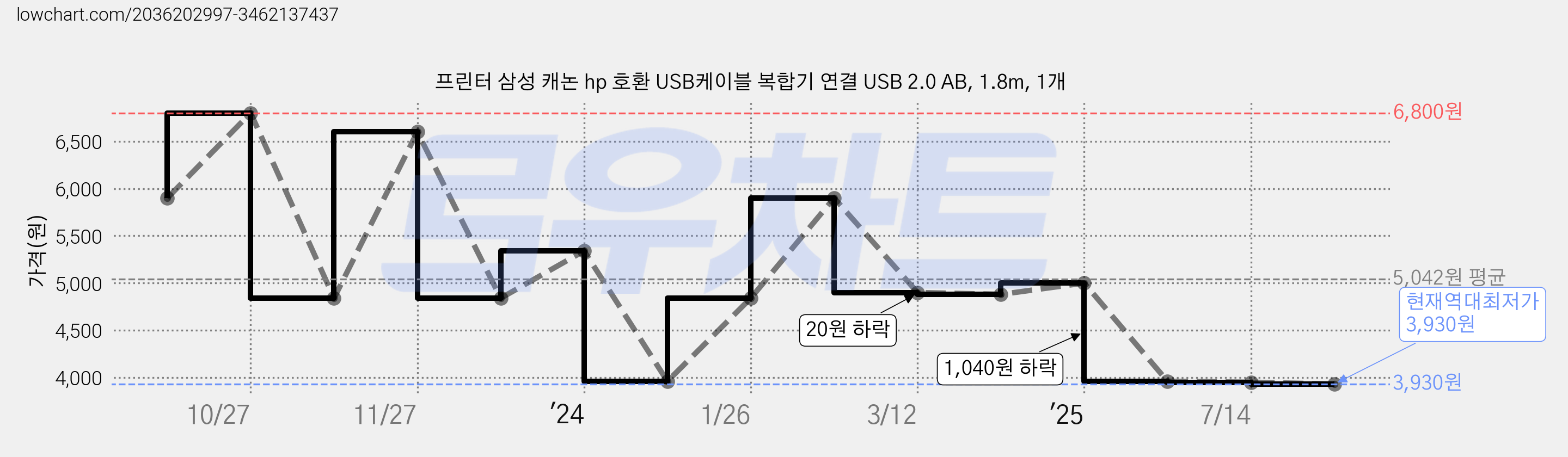 프린터 삼성 캐논 hp 호환 USB케이블 복합기 연결 USB 2.0 AB, 1.8m, 1개 가격 변동 차트, 현재가 3,930원, 역대최저가