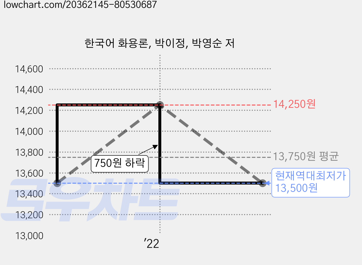 한국어 화용론, 박이정, 박영순 저 가격 변동 차트, 현재가 13,500원, 역대최저가