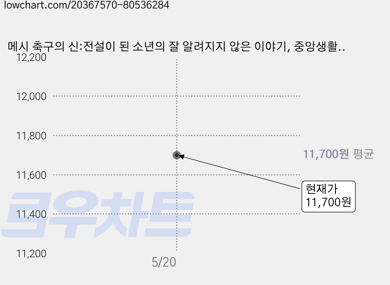 메시 축구의 신:전설이 된 소년의 잘 알려지지 않은 이야기, 중앙생활사, 루카 카이올리 저/강세황,김민섭 역/손병하 감수 가격 변동 차트, 현재가 11,700원