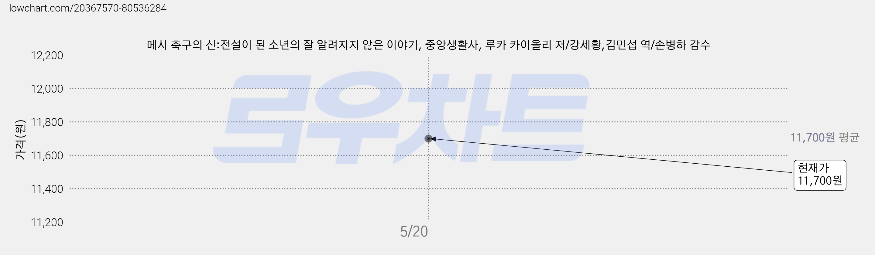 메시 축구의 신:전설이 된 소년의 잘 알려지지 않은 이야기, 중앙생활사, 루카 카이올리 저/강세황,김민섭 역/손병하 감수 가격 변동 차트, 현재가 11,700원