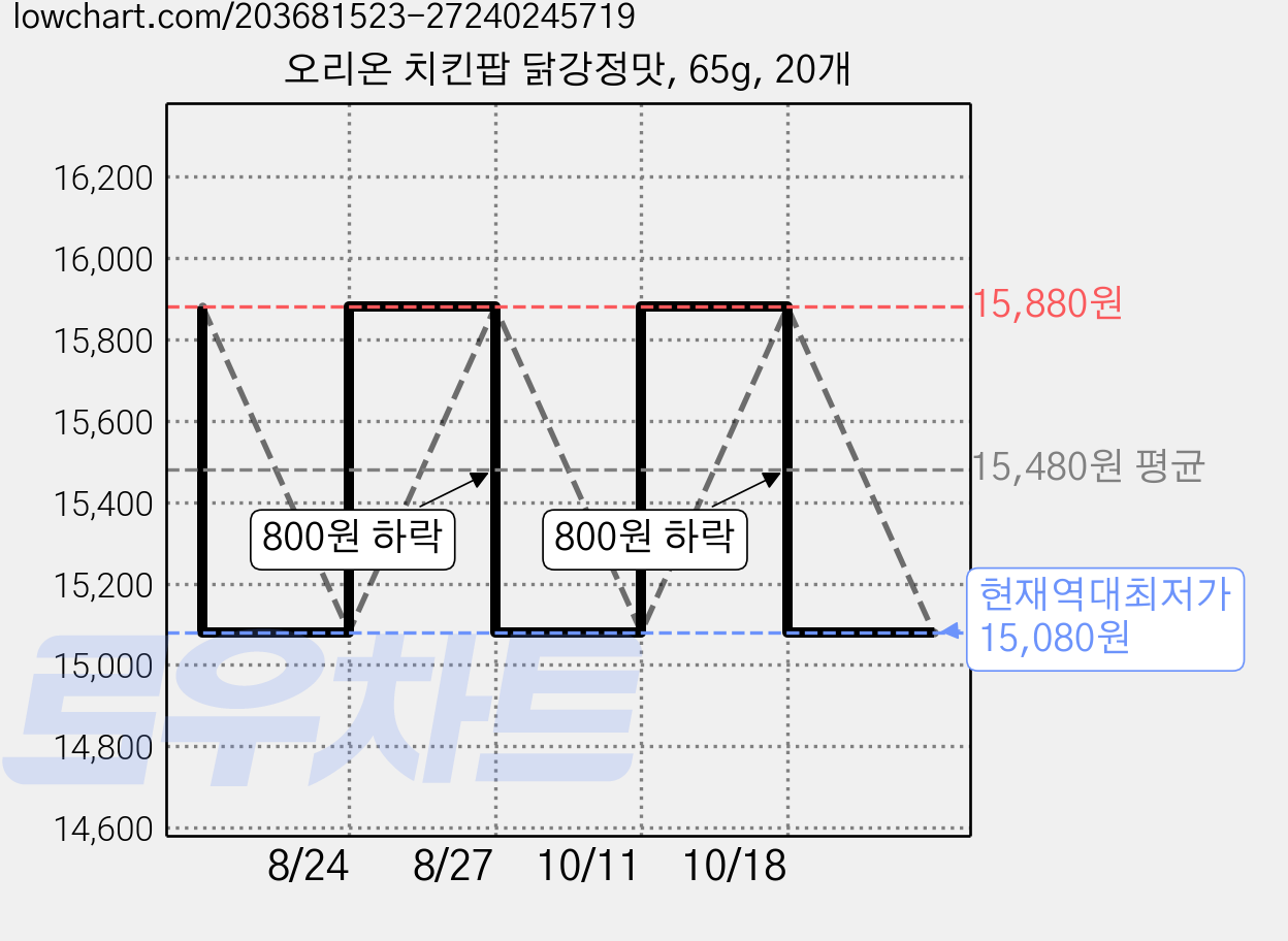 오리온 치킨팝 닭강정맛, 65g, 20개 가격 변동 차트, 현재가 15,080원, 역대최저가