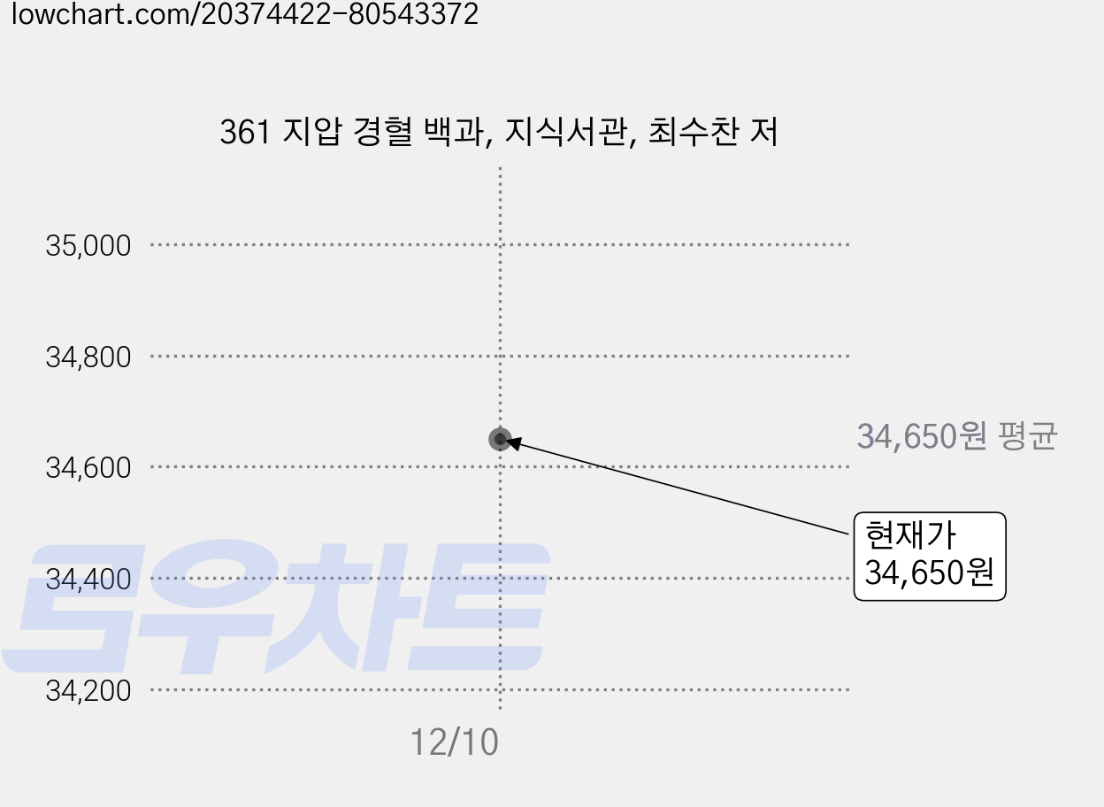 361 지압 경혈 백과, 지식서관, 최수찬 저 가격 변동 차트, 현재가 34,650원