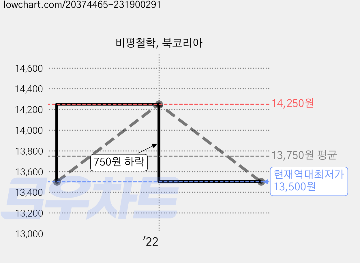 비평철학, 북코리아 가격 변동 차트, 현재가 13,500원, 역대최저가