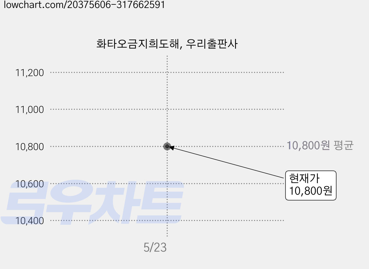 화타오금지희도해, 우리출판사 가격 변동 차트, 현재가 10,800원