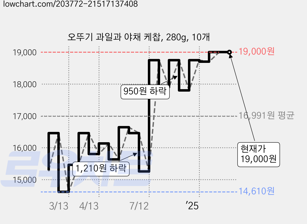 오뚜기 과일과 야채 케찹, 280g, 10개 가격 변동 차트, 현재가 19,000원, 관측 최저가 14,610원