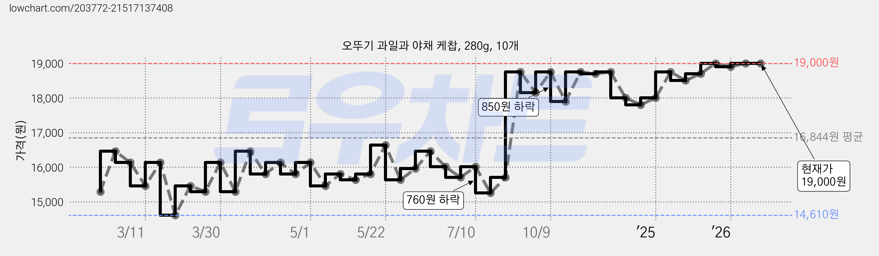 오뚜기 과일과 야채 케찹, 280g, 10개 가격 변동 차트, 현재가 19,000원, 관측 최저가 14,610원
