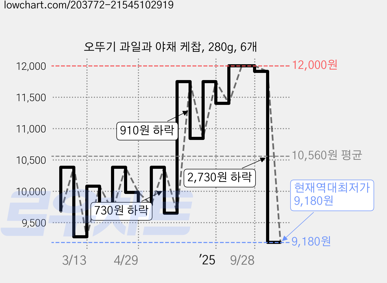 오뚜기 과일과 야채 케찹, 280g, 6개 가격 변동 차트, 현재가 9,180원, 역대최저가