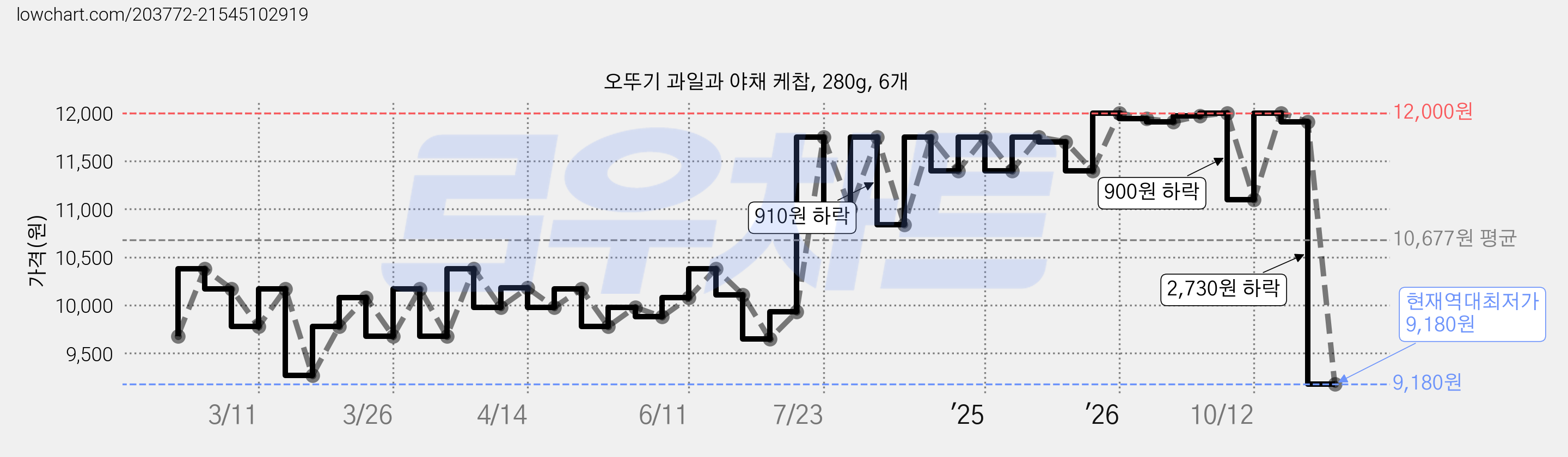오뚜기 과일과 야채 케찹, 280g, 6개 가격 변동 차트, 현재가 9,180원, 역대최저가