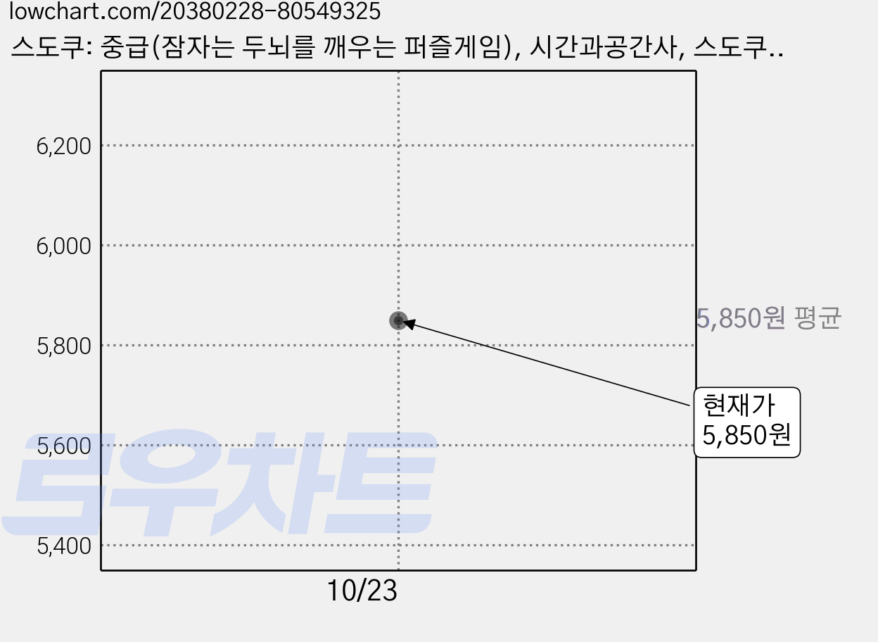 스도쿠: 중급(잠자는 두뇌를 깨우는 퍼즐게임), 시간과공간사, 스도쿠존 가격 변동 차트, 현재가 5,850원