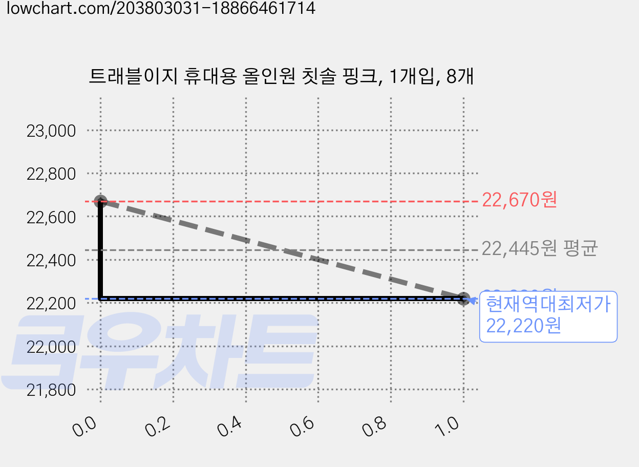트래블이지 휴대용 올인원 칫솔 핑크, 1개입, 8개 가격 변동 차트, 현재가 22,220원, 역대최저가