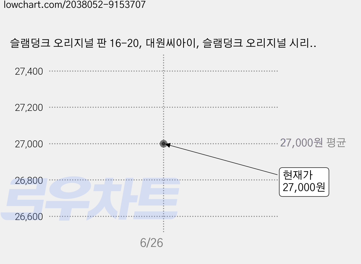 슬램덩크 오리지널 판 16-20, 대원씨아이, 슬램덩크 오리지널 시리즈 가격 변동 차트, 현재가 27,000원