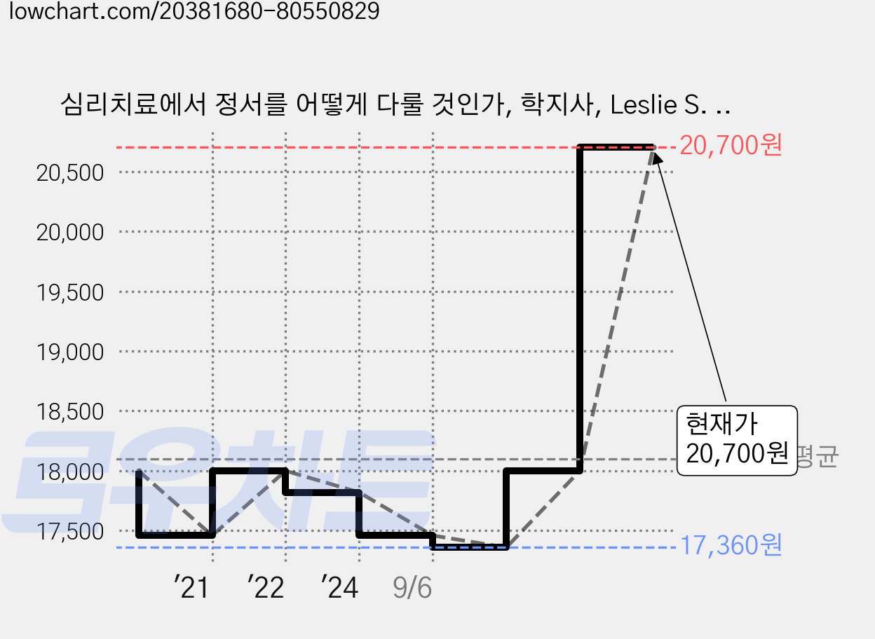 심리치료에서 정서를 어떻게 다룰 것인가, 학지사, Leslie S. GreenbergSandra C. Paivio 공저/이흥표 역 가격 변동 차트, 현재가 20,700원, 관측 최저가 17,360원