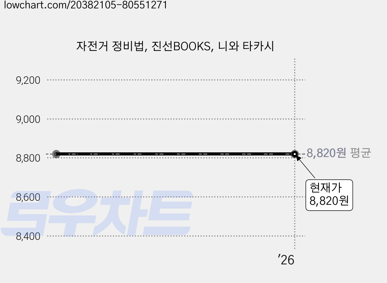 자전거 정비법, 진선BOOKS, 니와 타카시 가격 변동 차트, 현재가 8,820원
