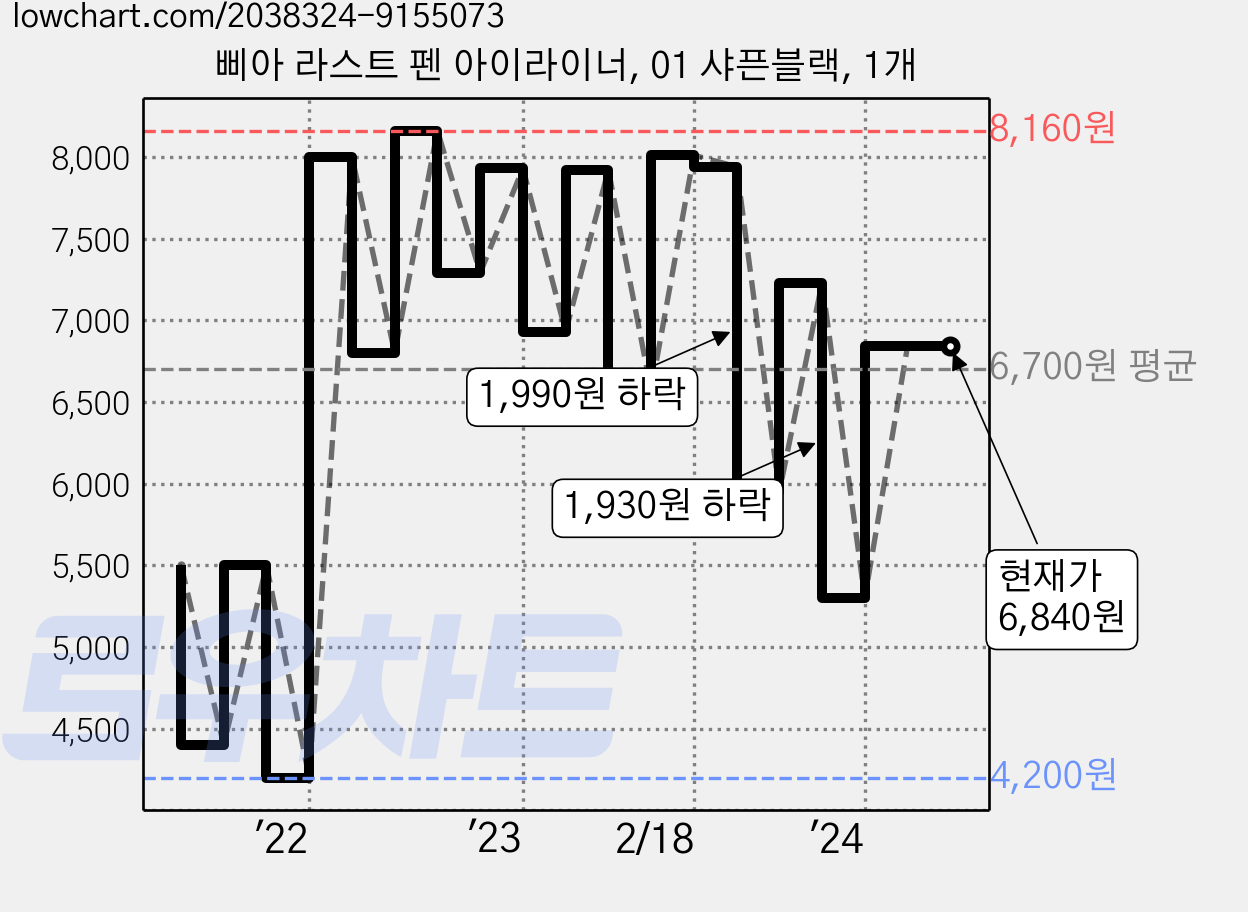 삐아 라스트 펜 아이라이너, 01 샤픈블랙, 1개 가격 변동 차트, 현재가 6,840원, 역대최저가