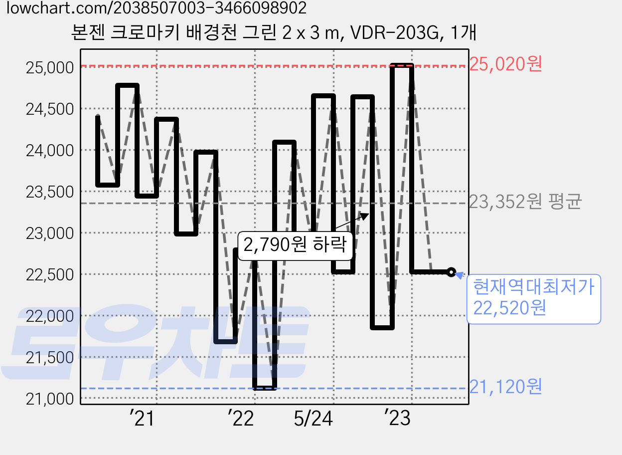 본젠 크로마키 배경천 그린 2 x 3 m, VDR-203G, 1개 가격 변동 차트, 현재가 22,520원, 역대최저가