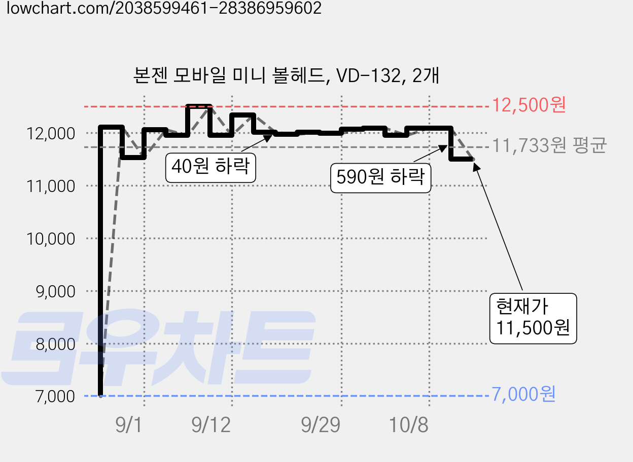본젠 모바일 미니 볼헤드, VD-132, 2개 가격 변동 차트, 현재가 11,500원, 관측 최저가 7,000원