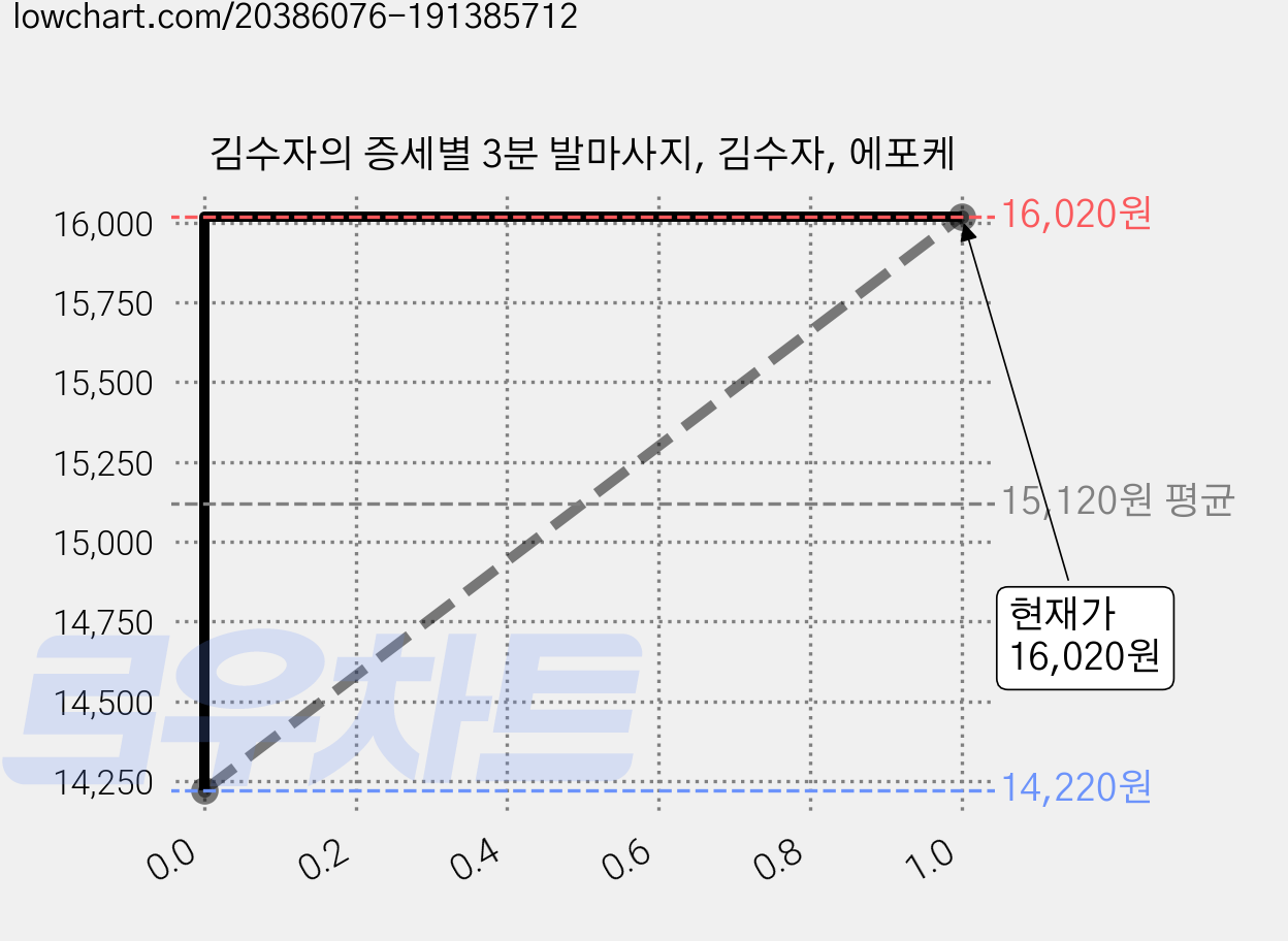 김수자의 증세별 3분 발마사지, 김수자, 에포케 가격 변동 차트, 현재가 16,020원, 관측 최저가 14,220원
