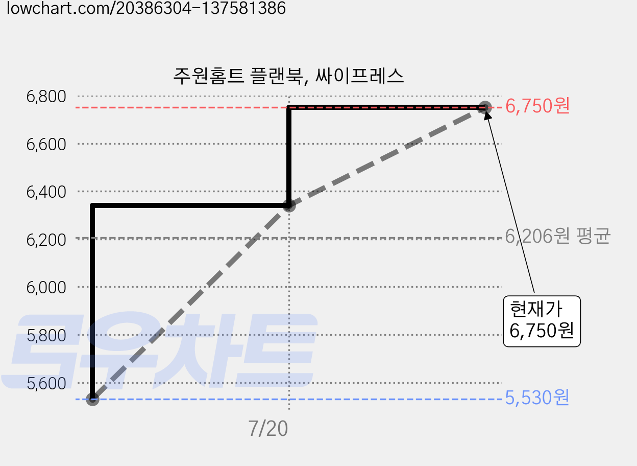 주원홈트 플랜북, 싸이프레스 가격 변동 차트, 현재가 6,750원, 관측 최저가 5,530원