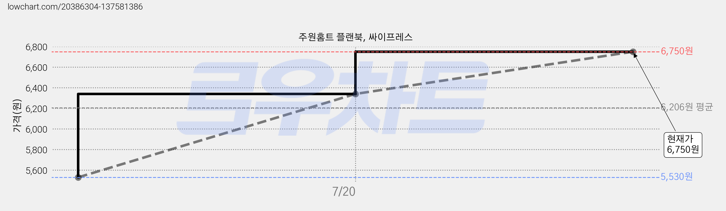 주원홈트 플랜북, 싸이프레스 가격 변동 차트, 현재가 6,750원, 관측 최저가 5,530원