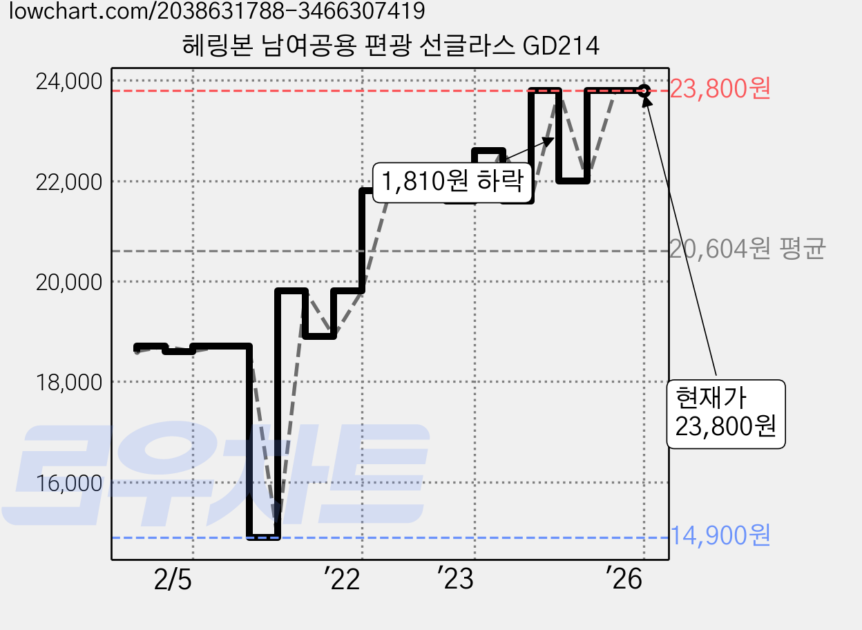 헤링본 남여공용 편광 선글라스 GD214 가격 변동 차트, 현재가 23,800원, 역대최저가