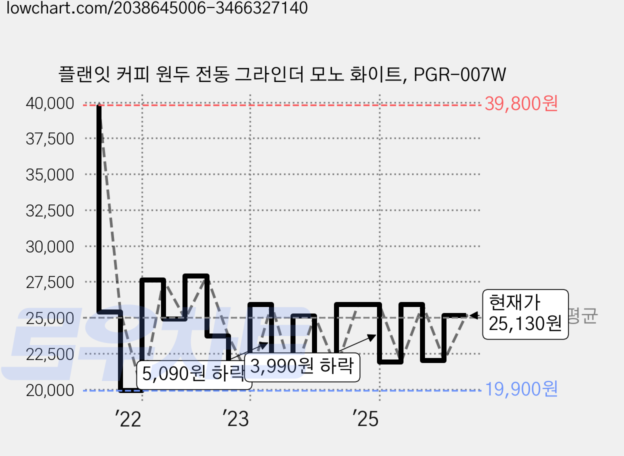 플랜잇 커피 원두 전동 그라인더 모노 화이트, PGR-007W 가격 변동 차트, 현재가 25,130원, 관측 최저가 19,900원