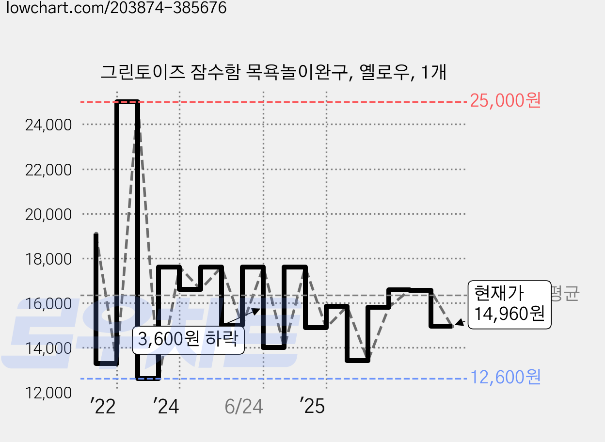 그린토이즈 잠수함 목욕놀이완구, 옐로우, 1개 가격 변동 차트, 현재가 14,960원, 관측 최저가 12,600원