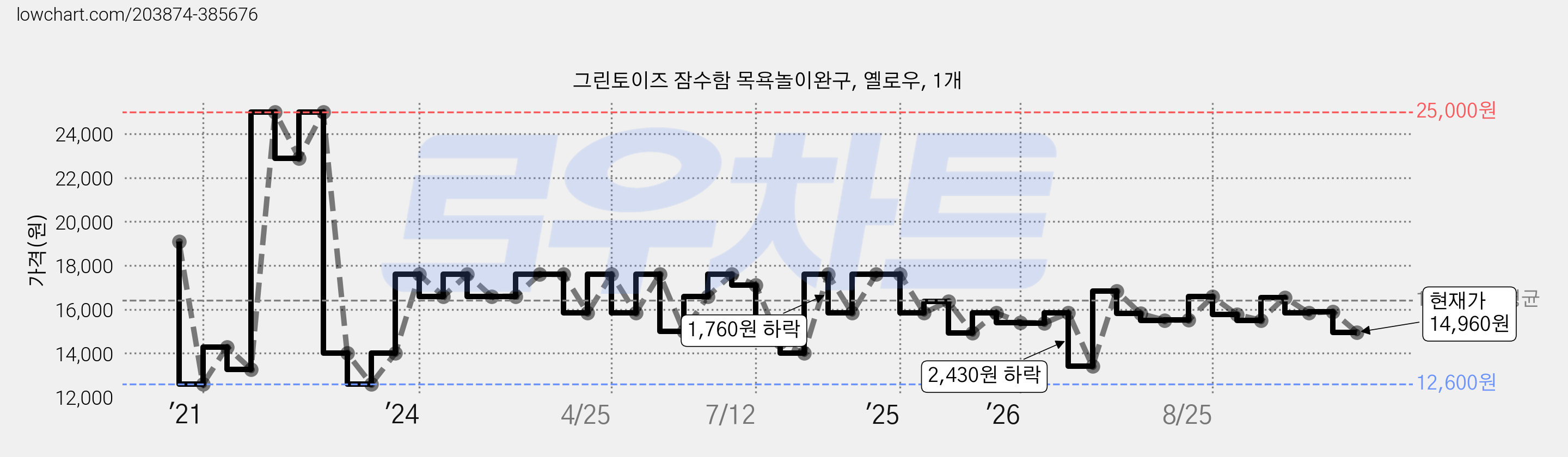 그린토이즈 잠수함 목욕놀이완구, 옐로우, 1개 가격 변동 차트, 현재가 14,960원, 관측 최저가 12,600원