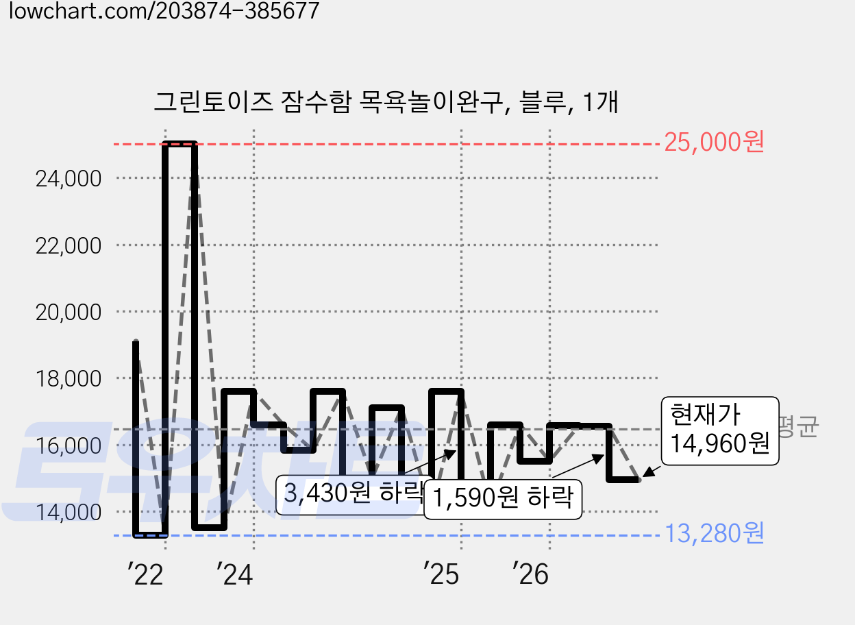 그린토이즈 잠수함 목욕놀이완구, 블루, 1개 가격 변동 차트, 현재가 14,960원, 관측 최저가 12,600원