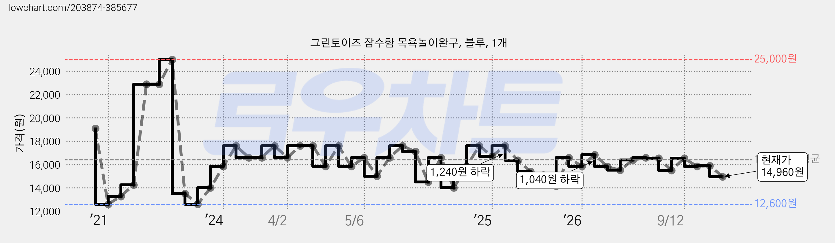 그린토이즈 잠수함 목욕놀이완구, 블루, 1개 가격 변동 차트, 현재가 14,960원, 관측 최저가 12,600원