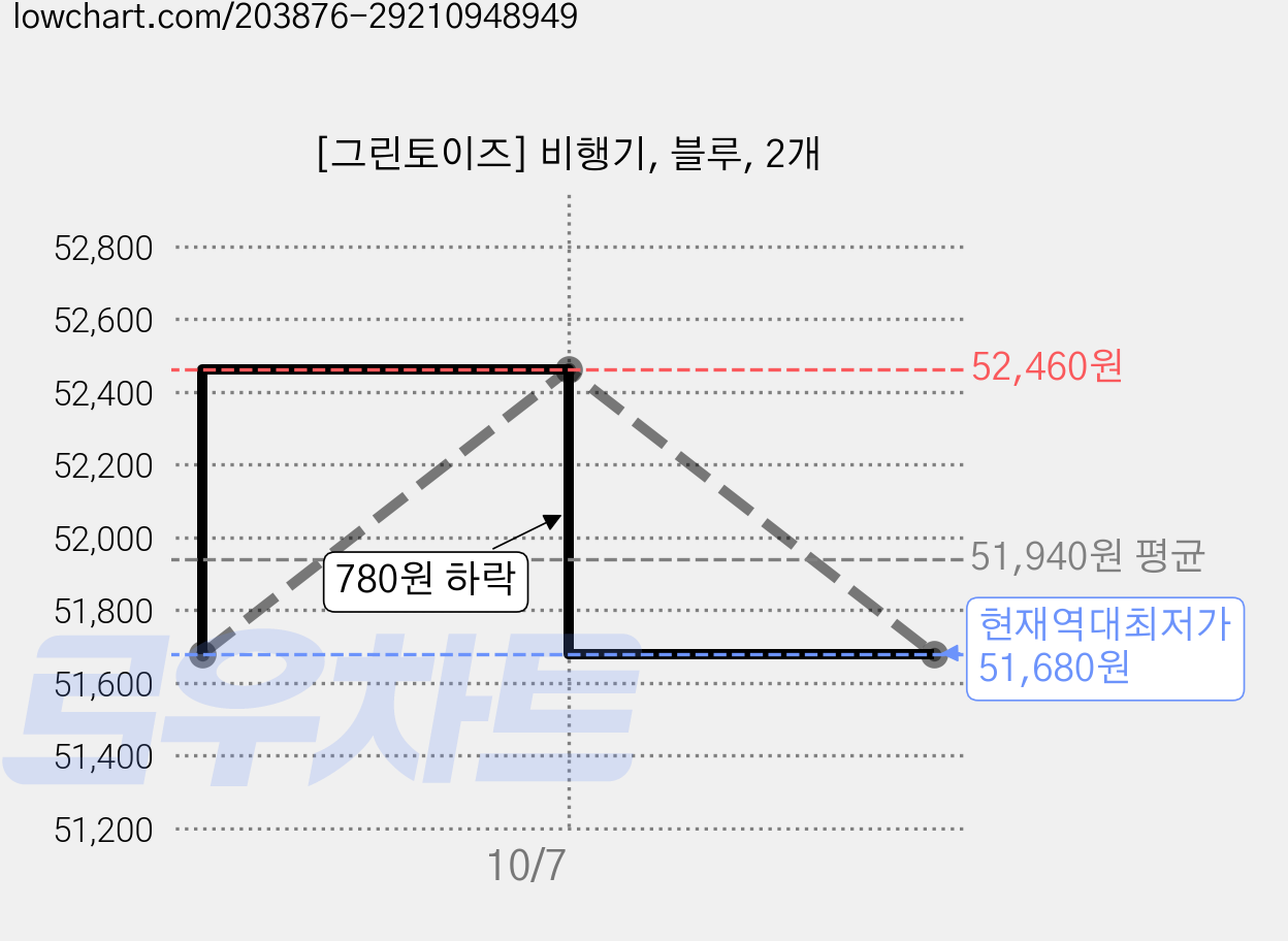 [그린토이즈] 비행기, 블루, 2개 가격 변동 차트, 현재가 51,680원, 역대최저가
