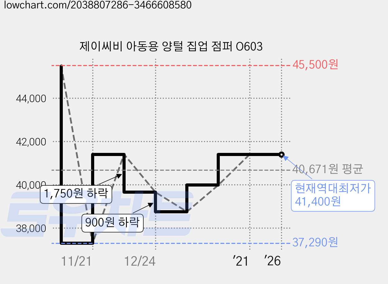 제이씨비 아동용 양털 집업 점퍼 O603 가격 변동 차트, 현재가 41,400원, 역대최저가