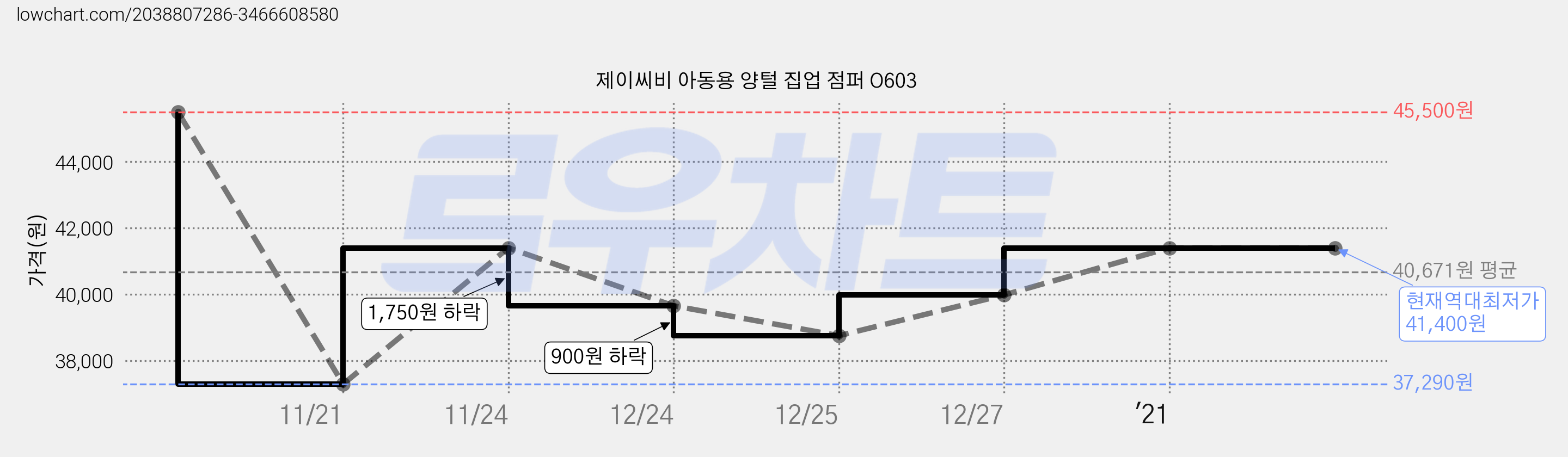 제이씨비 아동용 양털 집업 점퍼 O603 가격 변동 차트, 현재가 41,400원, 역대최저가