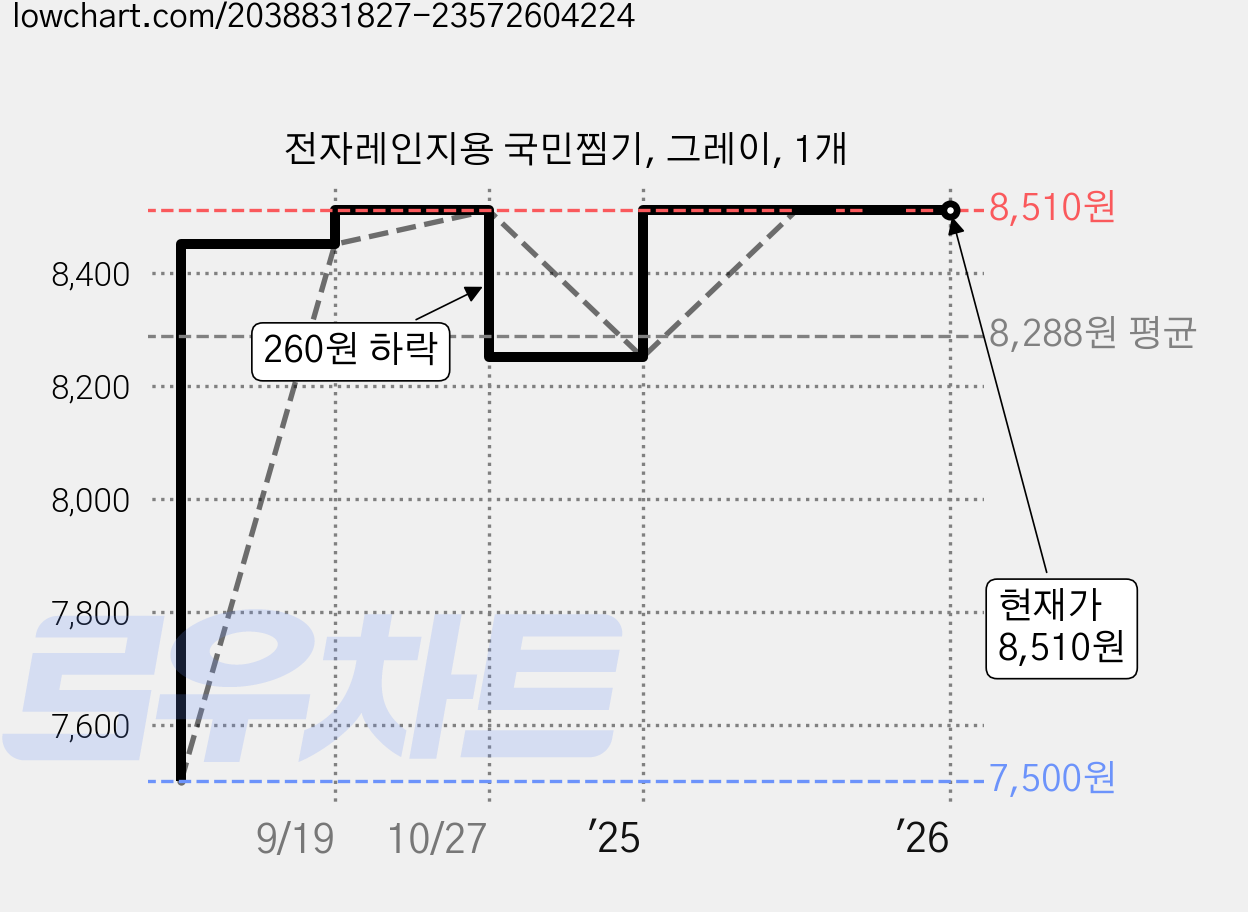 전자레인지용 국민찜기, 그레이, 1개 가격 변동 차트, 현재가 8,510원, 역대최저가