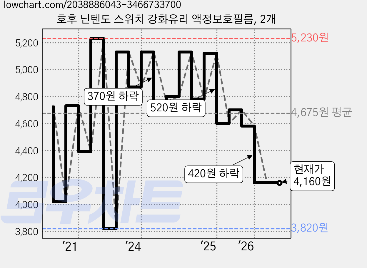 호후 닌텐도 스위치 강화유리 액정보호필름, 2개 가격 변동 차트, 현재가 4,160원, 관측 최저가 3,820원
